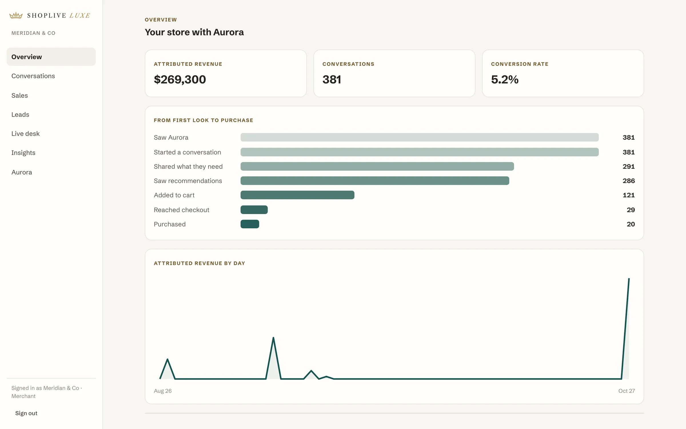 The dashboard's Overview: attributed revenue $269,300, 381 conversations, 5.2% conversion, and the steps from seeing Aurora to purchase